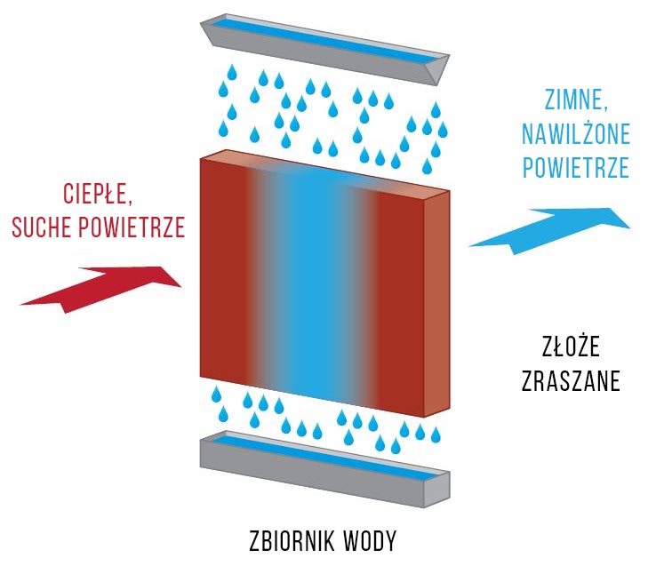 Nawilżacze adiabatyczne EVAPACK Armstrong
